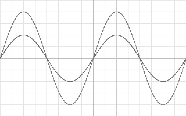 Рис 1. Сложение sin x